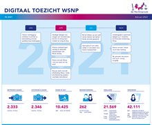 Infographic met daarin kerncijfers van de Wsnp 2021.