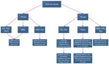 Schematische weergave van correcties voor voortgezet onderwijs.