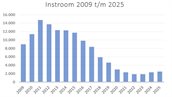 Instroom 2009 tm 2025